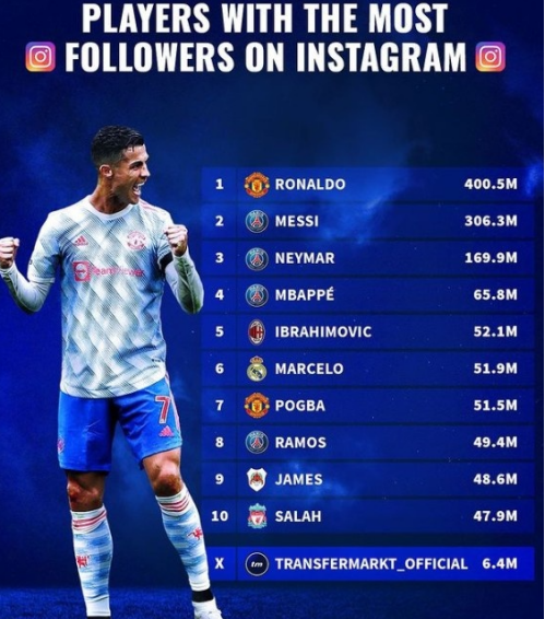Fodboldstjerne-fans på sociale medier TOP10: Cristiano Ronaldo 400 millioner først Messi 300 millioner sekunder